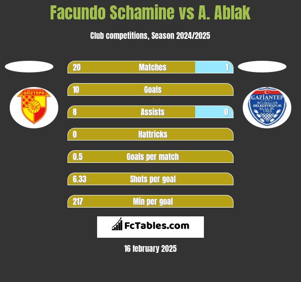 Facundo Schamine vs A. Ablak h2h player stats