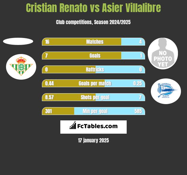 Cristian Renato vs Asier Villalibre h2h player stats