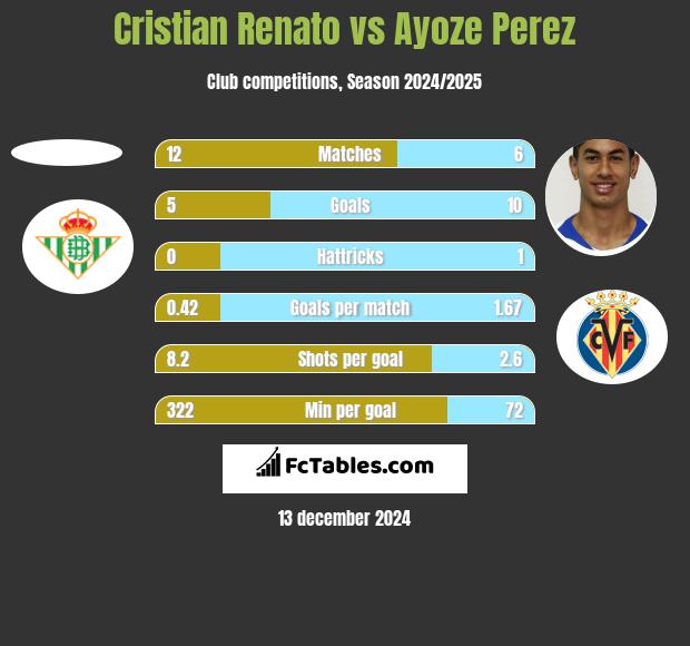 Cristian Renato vs Ayoze Perez h2h player stats