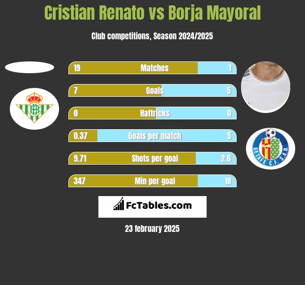 Cristian Renato vs Borja Mayoral h2h player stats