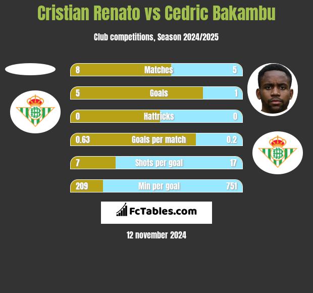 Cristian Renato vs Cedric Bakambu h2h player stats