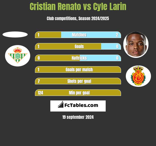 Cristian Renato vs Cyle Larin h2h player stats