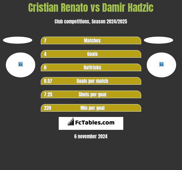 Cristian Renato vs Damir Hadzic h2h player stats