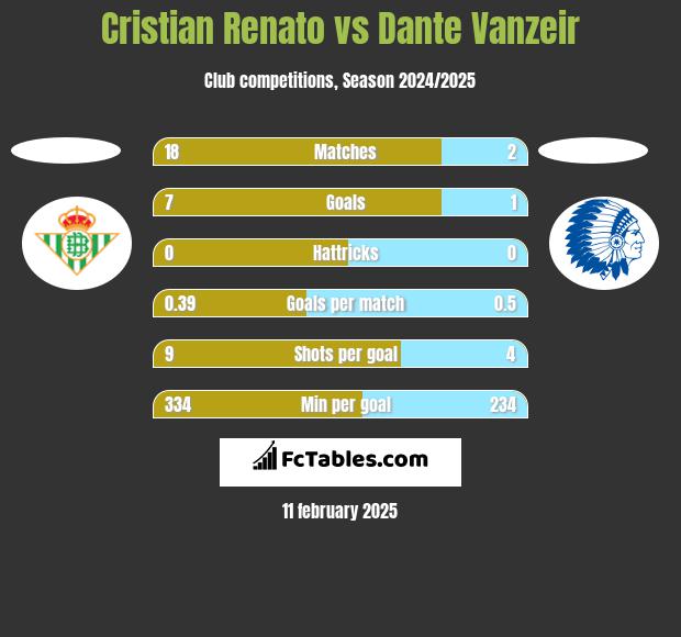 Cristian Renato vs Dante Vanzeir h2h player stats