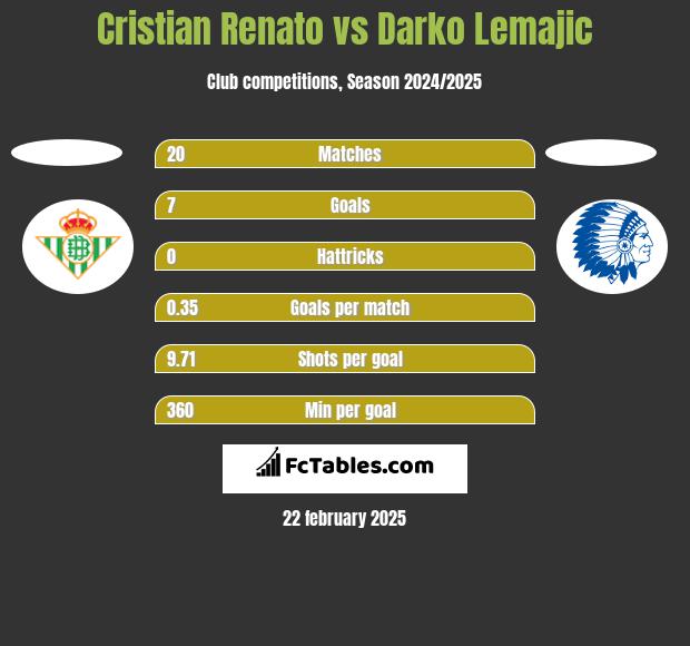 Cristian Renato vs Darko Lemajic h2h player stats