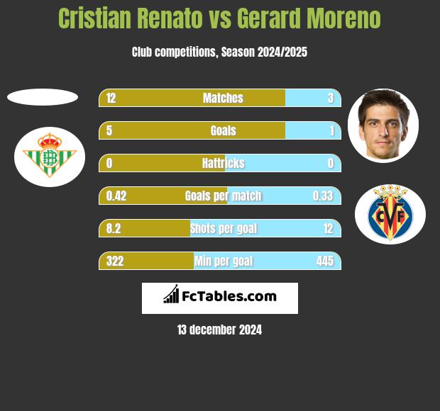 Cristian Renato vs Gerard Moreno h2h player stats