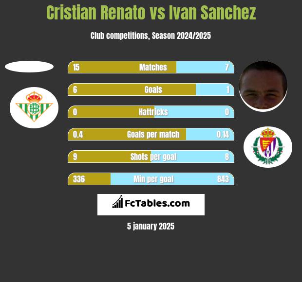 Cristian Renato vs Ivan Sanchez h2h player stats