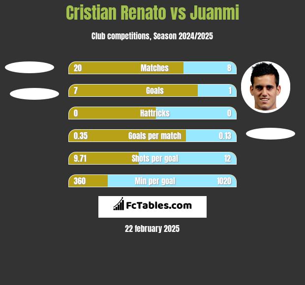 Cristian Renato vs Juanmi h2h player stats