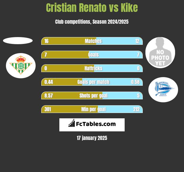 Cristian Renato vs Kike h2h player stats