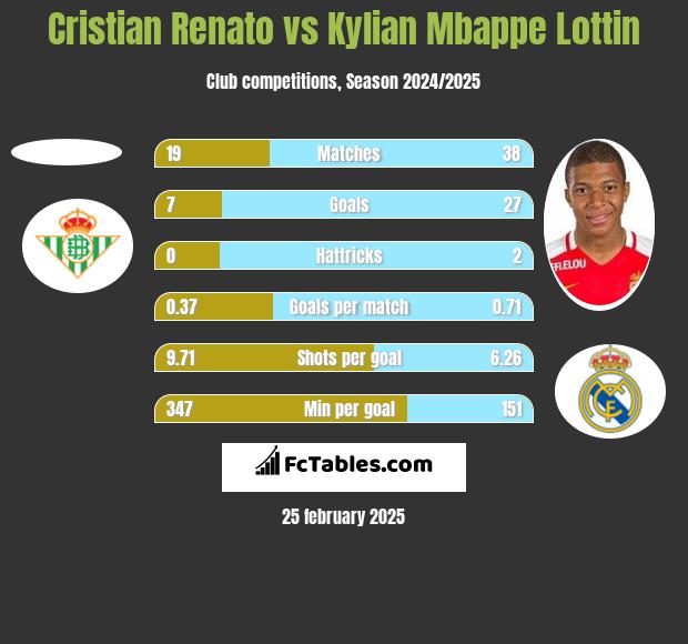 Cristian Renato vs Kylian Mbappe Lottin h2h player stats