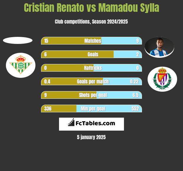 Cristian Renato vs Mamadou Sylla h2h player stats