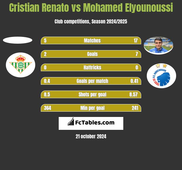 Cristian Renato vs Mohamed Elyounoussi h2h player stats