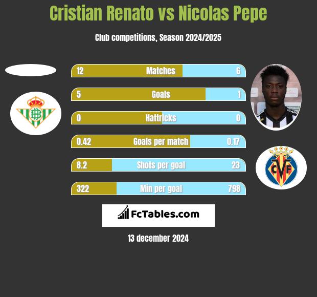 Cristian Renato vs Nicolas Pepe h2h player stats