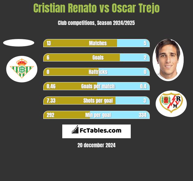 Cristian Renato vs Oscar Trejo h2h player stats