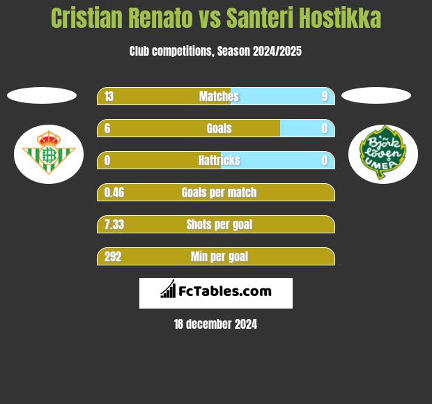 Cristian Renato vs Santeri Hostikka h2h player stats