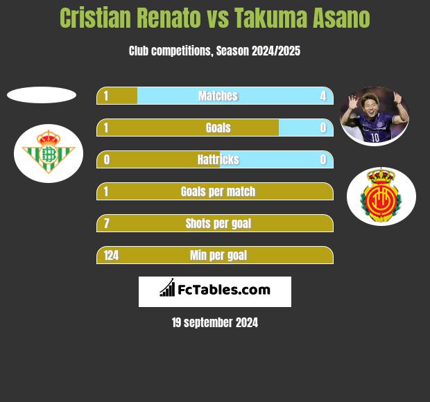 Cristian Renato vs Takuma Asano h2h player stats