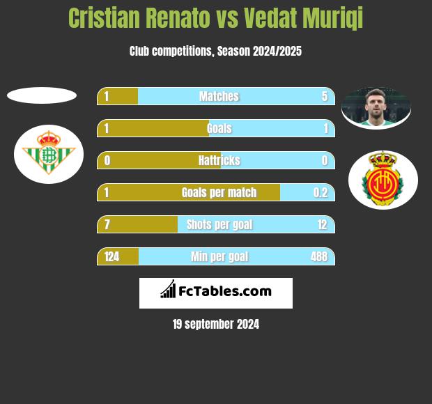 Cristian Renato vs Vedat Muriqi h2h player stats