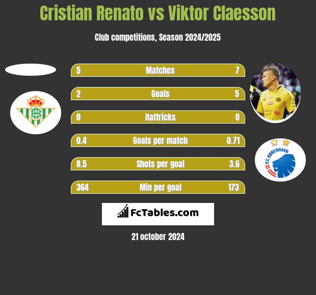 Cristian Renato vs Viktor Claesson h2h player stats