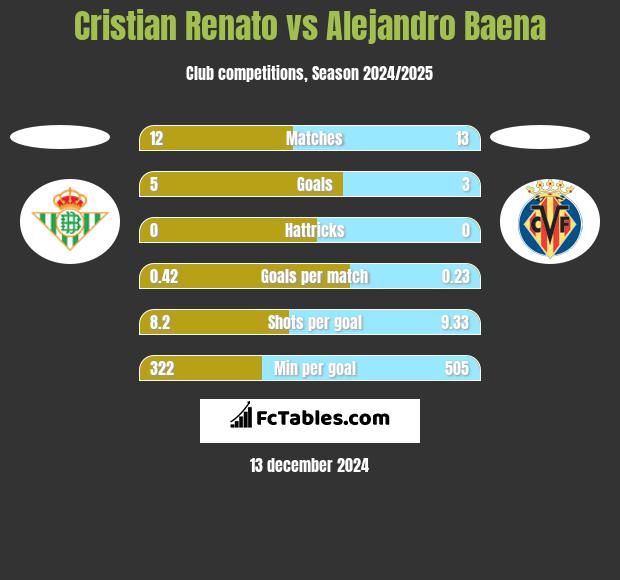 Cristian Renato vs Alejandro Baena h2h player stats