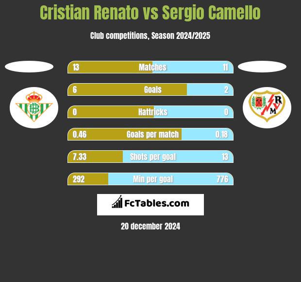 Cristian Renato vs Sergio Camello h2h player stats