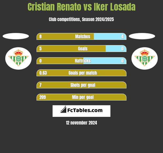 Cristian Renato vs Iker Losada h2h player stats