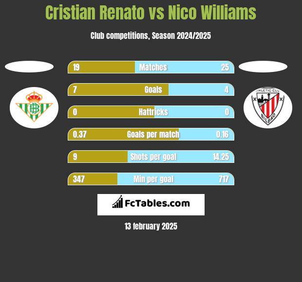 Cristian Renato vs Nico Williams h2h player stats