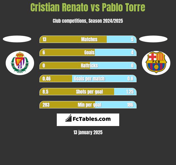 Cristian Renato vs Pablo Torre h2h player stats