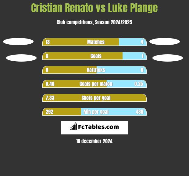 Cristian Renato vs Luke Plange h2h player stats