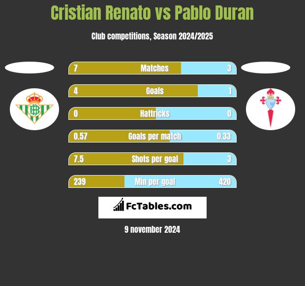 Cristian Renato vs Pablo Duran h2h player stats