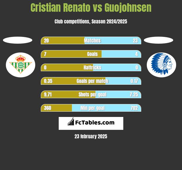 Cristian Renato vs Guojohnsen h2h player stats