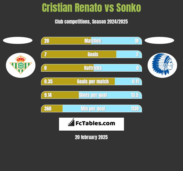 Cristian Renato vs Sonko h2h player stats