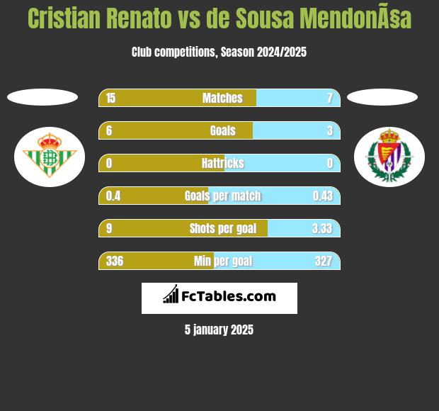 Cristian Renato vs de Sousa MendonÃ§a h2h player stats