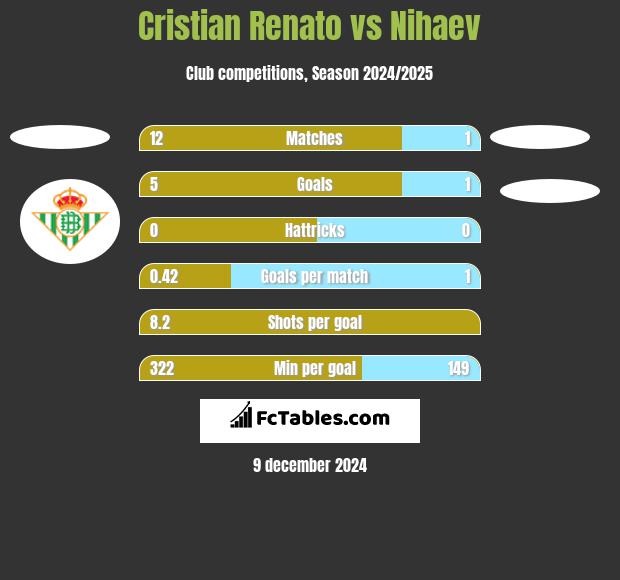 Cristian Renato vs Nihaev h2h player stats