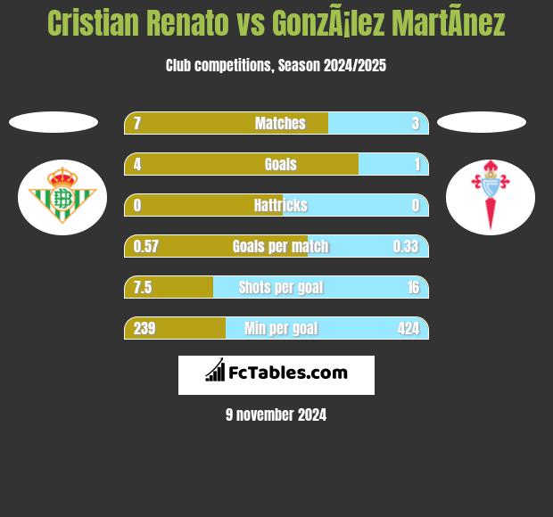 Cristian Renato vs GonzÃ¡lez MartÃ­nez h2h player stats