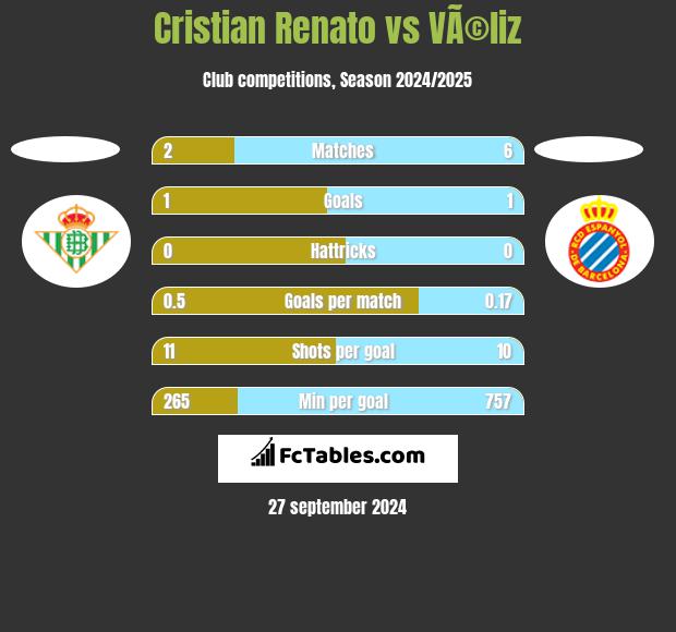 Cristian Renato vs VÃ©liz h2h player stats