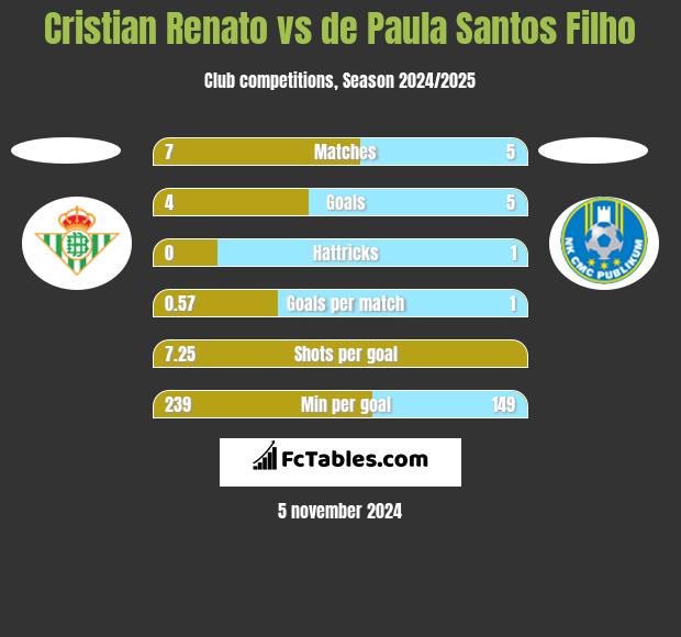 Cristian Renato vs de Paula Santos Filho h2h player stats