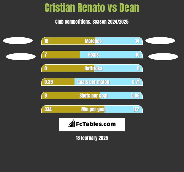 Cristian Renato vs Dean h2h player stats