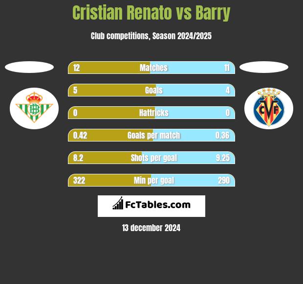 Cristian Renato vs Barry h2h player stats