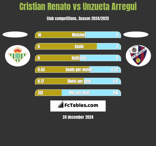 Cristian Renato vs Unzueta Arregui h2h player stats