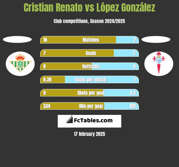 Cristian Renato vs López González h2h player stats