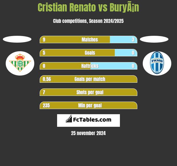 Cristian Renato vs BuryÃ¡n h2h player stats