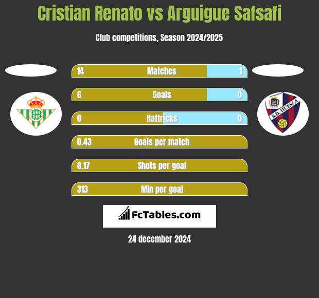 Cristian Renato vs Arguigue Safsafi h2h player stats