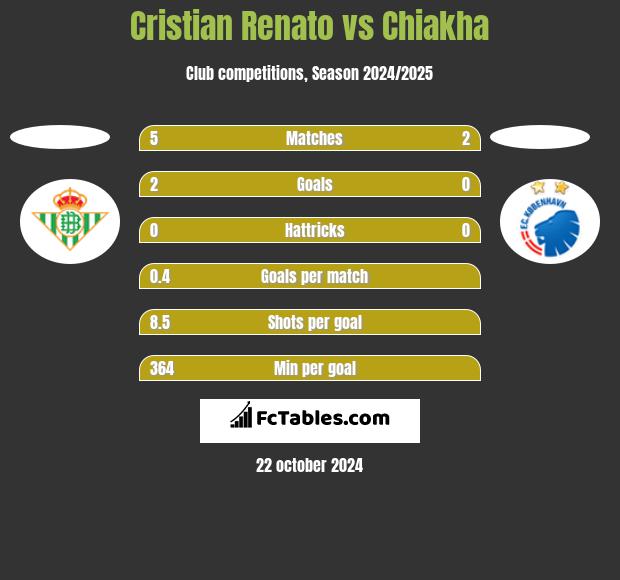 Cristian Renato vs Chiakha h2h player stats