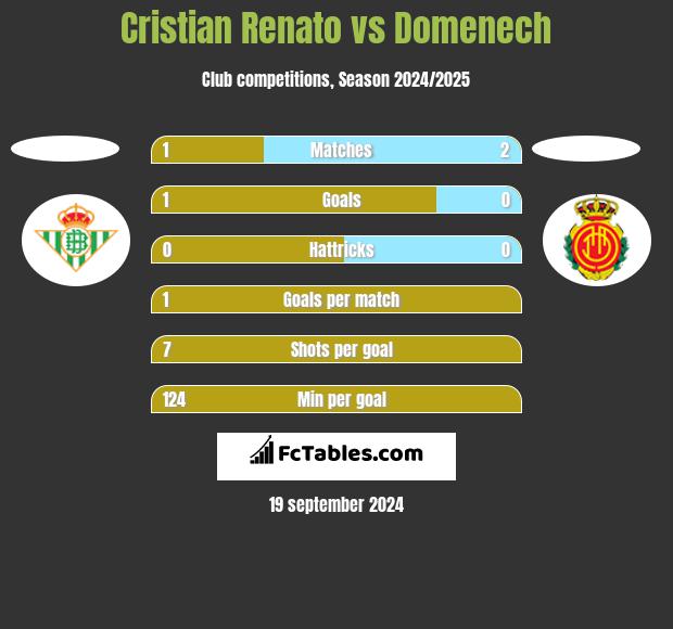 Cristian Renato vs Domenech h2h player stats