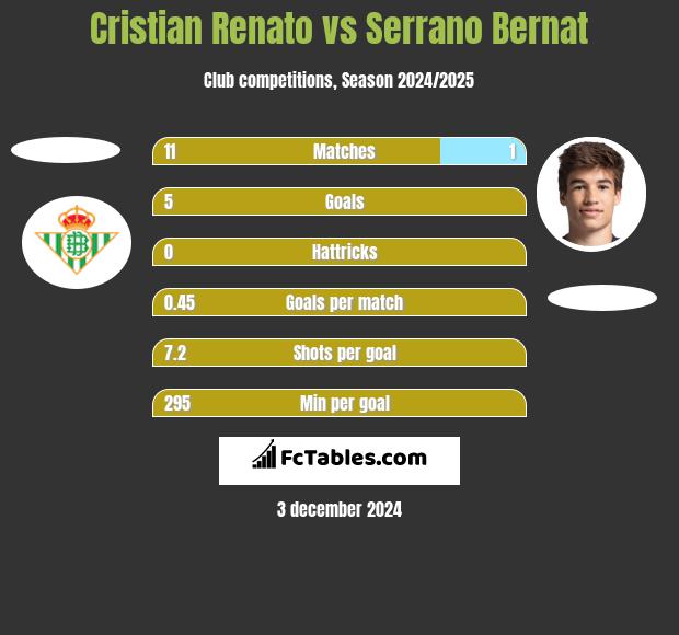 Cristian Renato vs Serrano Bernat h2h player stats