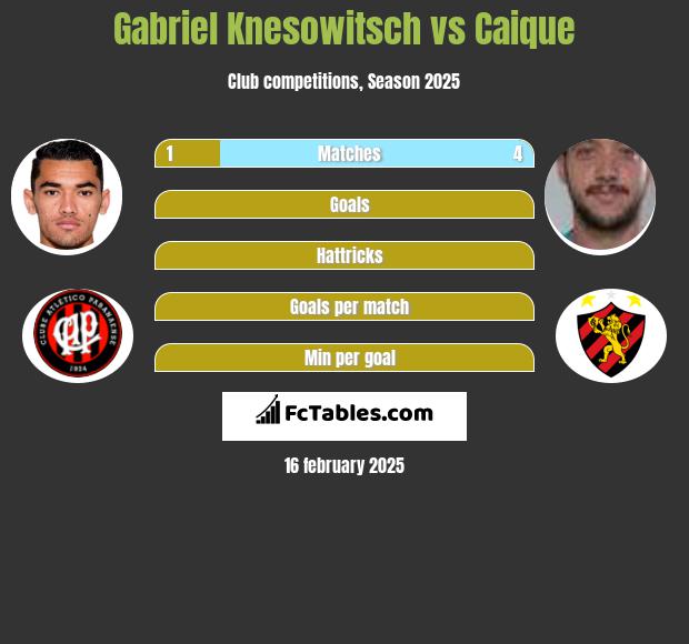 Gabriel Knesowitsch vs Caique h2h player stats