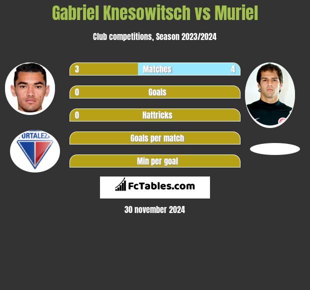 Gabriel Knesowitsch vs Muriel h2h player stats