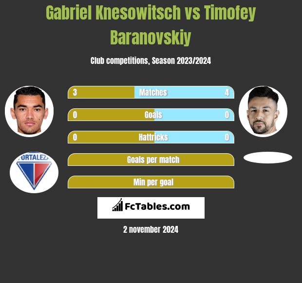 Gabriel Knesowitsch vs Timofey Baranovskiy h2h player stats