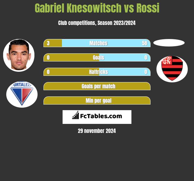 Gabriel Knesowitsch vs Rossi h2h player stats