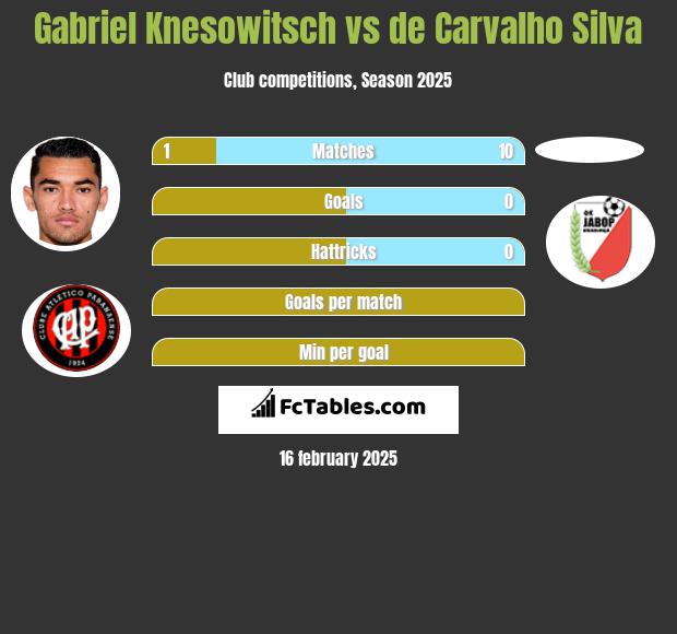 Gabriel Knesowitsch vs de Carvalho Silva h2h player stats